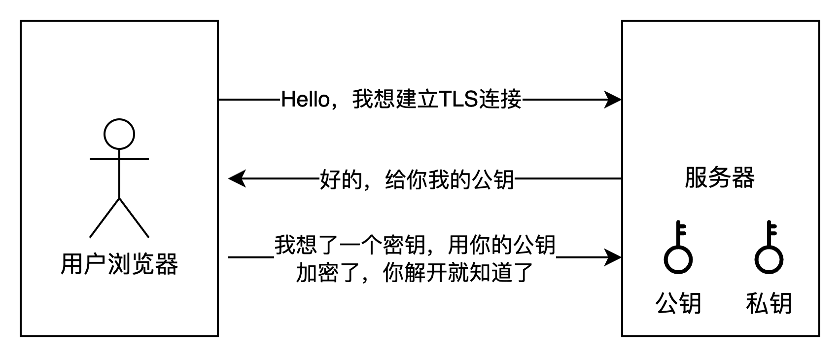 TLS过程模拟