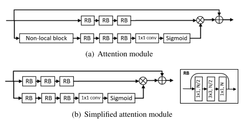 注意力模块的改进