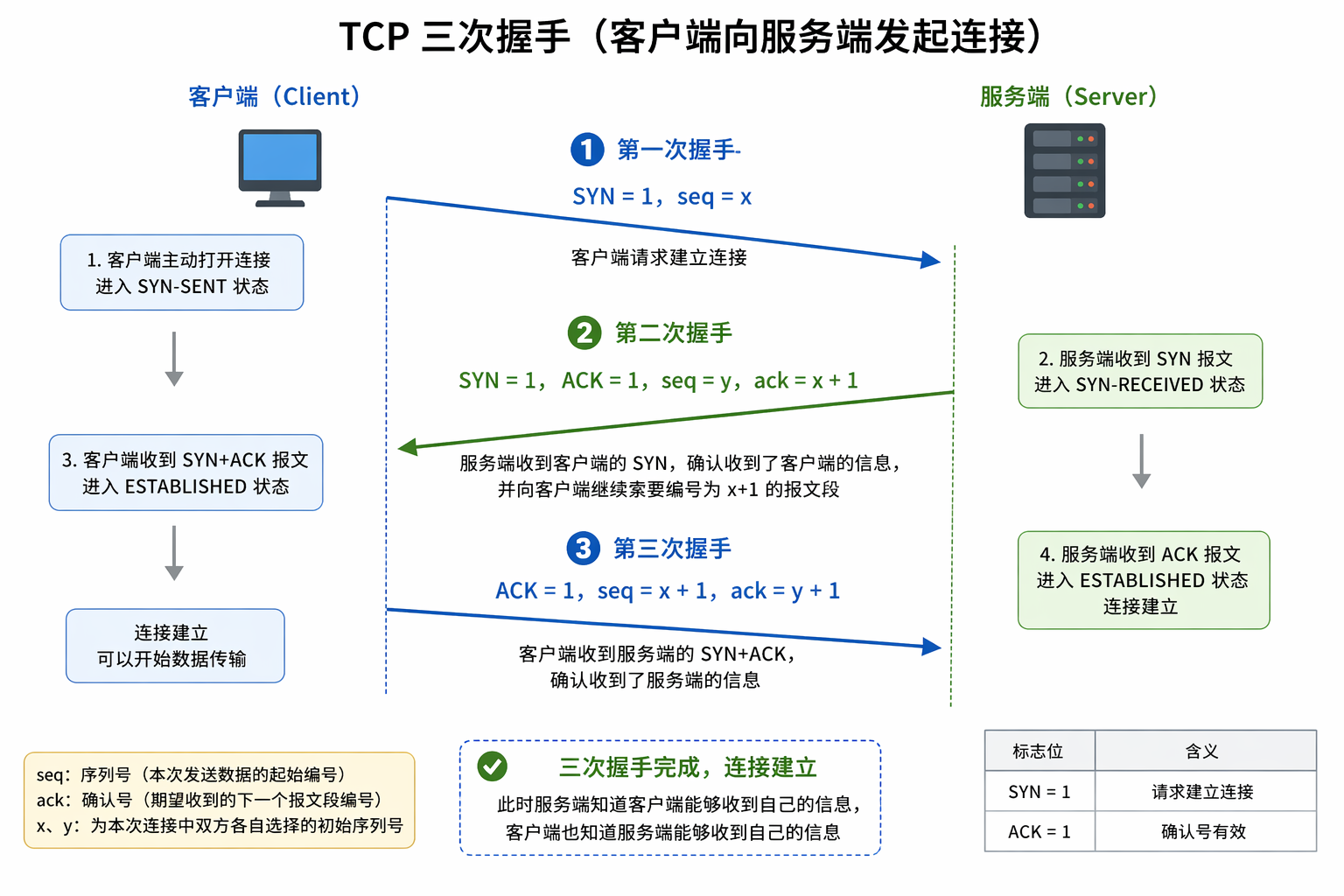 TCP三次握手