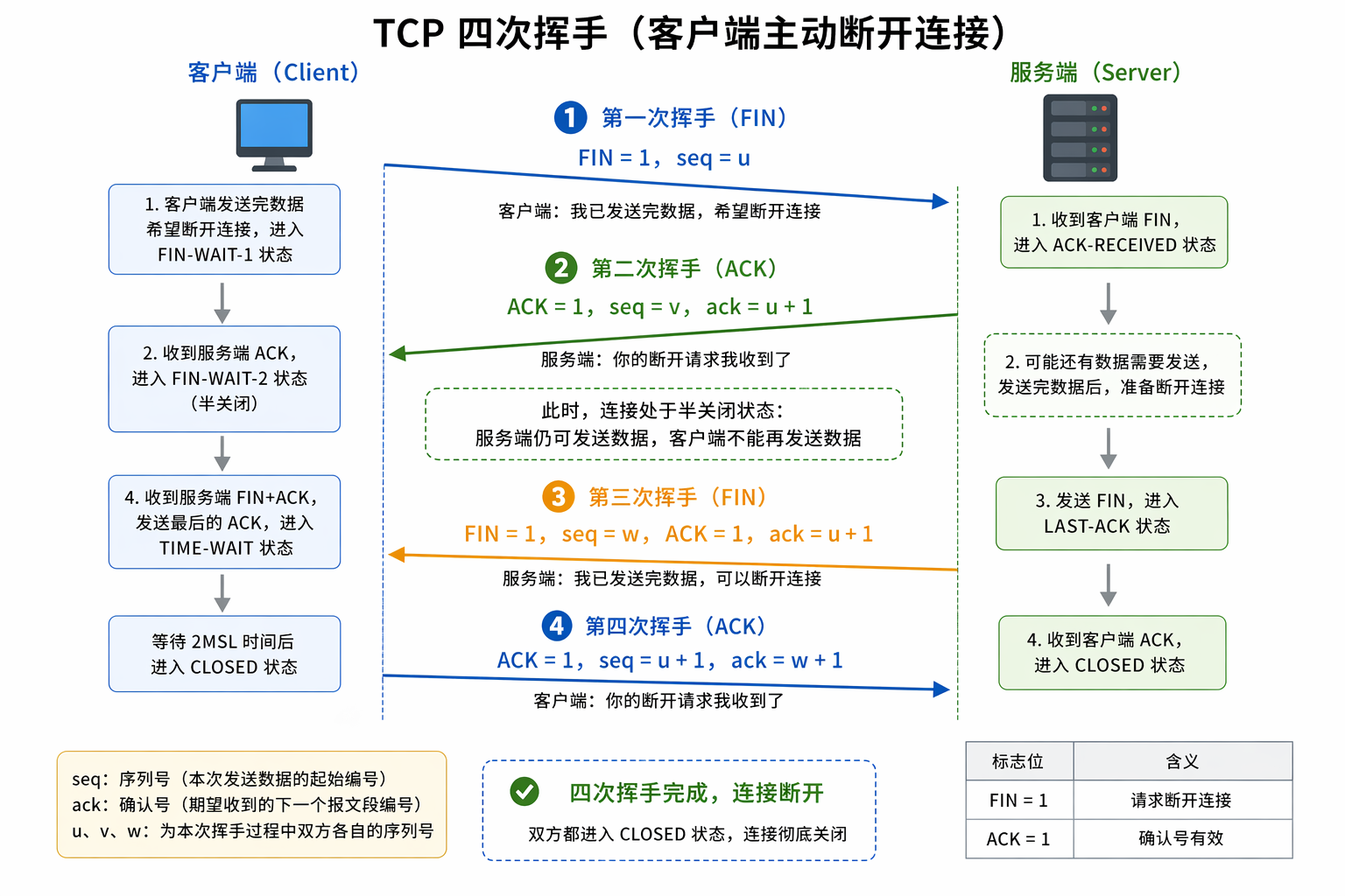 TCP四次挥手