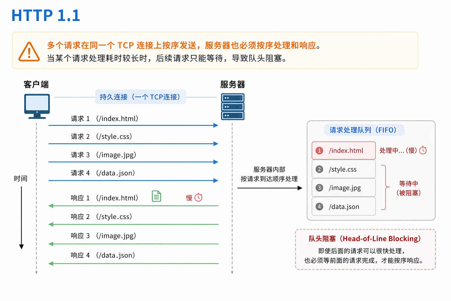 HTTP1.1队头阻塞示意图